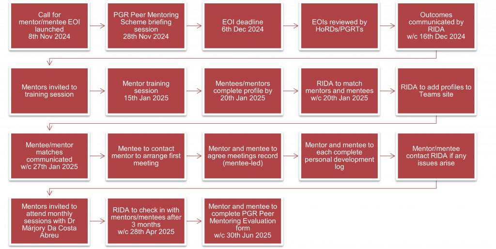 Image shows the deadlines for this year's peer mentoring scheme. These are listed below: Call for mentor and mentee expressions of interest launched on 20 October 2023 PGR Peer Mentoring Scheme Briefing Session 10am to 11am on 8 November 2023. Expressions of interest deadline 9.00am on 10 November 2023. Expressions of interest will be reviewed by Heads of Research Degrees or Post Graduate Research Tutors. Outcomes will be communicated by the Doctoral School on 21st November 2023. Those who are approved to act as mentors will be invited to attend a training session run by the Doctoral School. Mentor Training Session 09.30am-10.30am on 22 November 2023. Mentees and Mentors will be invited to complete online profile form by 28 November 2023. Doctoral School will match mentors and mentees during week commencing 27 November 2023 and add profiles and participants to the MS Teams site for PGR Peer Mentoring. Mentor and mentee matches will be communicated by 4 December 2023. Mentors and Mentees will then commence their mentoring relationship with an initial meeting, completing personal development logs and raising any concerns or issues with the Doctoral School. Mentors and Mentees will complete the PGR Peer Mentoring Evaluation Form at the end of the six month mentor partnership.