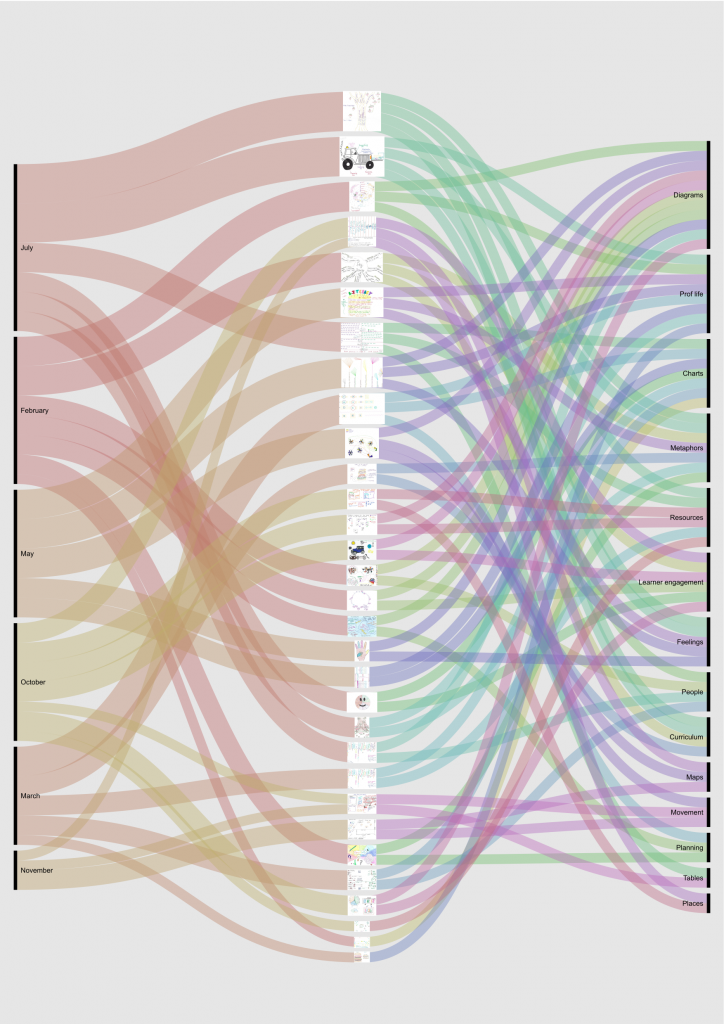 Nested Project Visualization Visualising the Project | Doing Data Differently