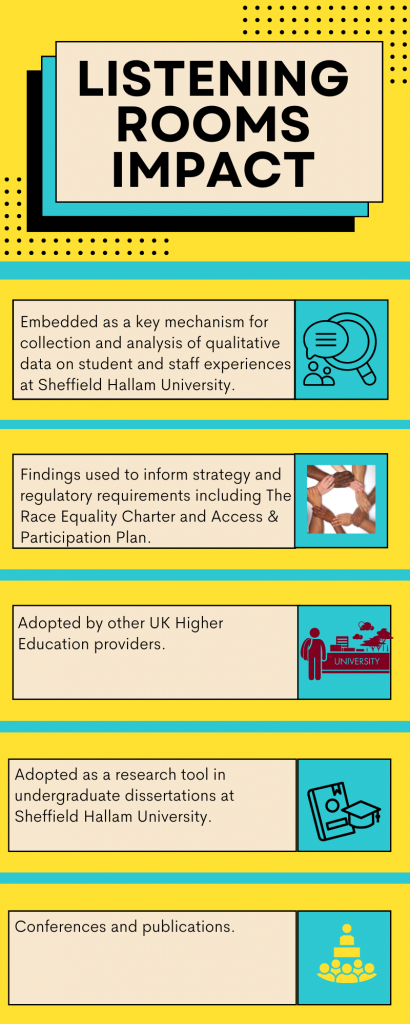 The Impact Listening Rooms projects have: Embedded as a key mechanism for collection and analysis of qualitative data on student and staff experiences at Sheffield Hallam University. Findings used to inform strategy and regulatory requirements including The Race Equality Charter and Access & Participation Plan. Adopted by other UK Higher Education providers. Adopted as a research tool in undergraduate dissertations at Sheffield Hallam University. Conferences and publications.